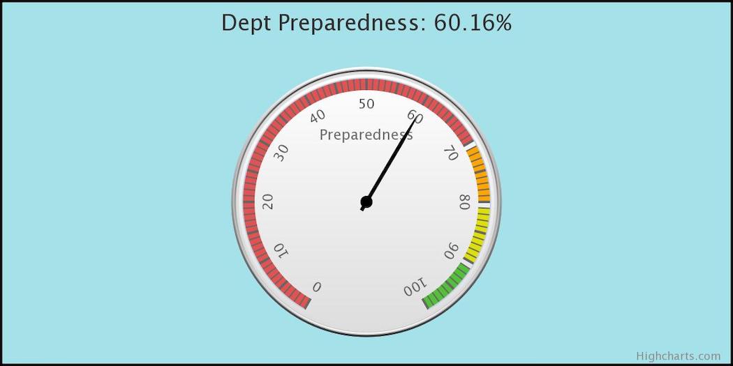 Speedometer Chart